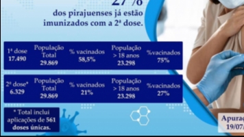 Piraju atinge 75% da população total vacinada com a 1ª dose